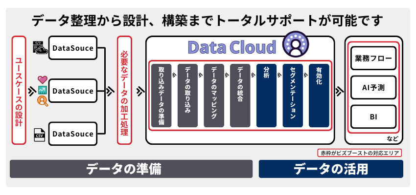 Data Cloud