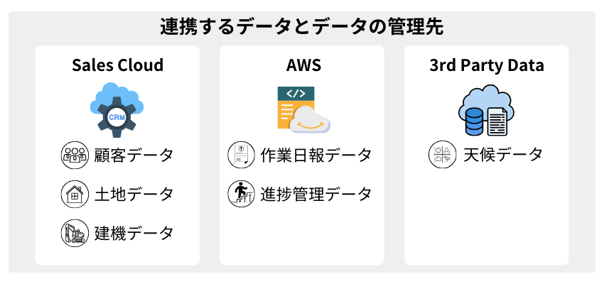 Data Cloud